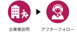 企業訪問～アフターフォローまで